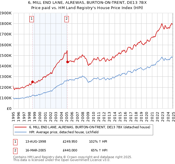 6, MILL END LANE, ALREWAS, BURTON-ON-TRENT, DE13 7BX: Price paid vs HM Land Registry's House Price Index