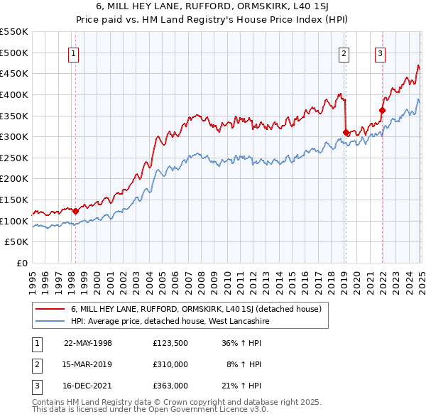 6, MILL HEY LANE, RUFFORD, ORMSKIRK, L40 1SJ: Price paid vs HM Land Registry's House Price Index