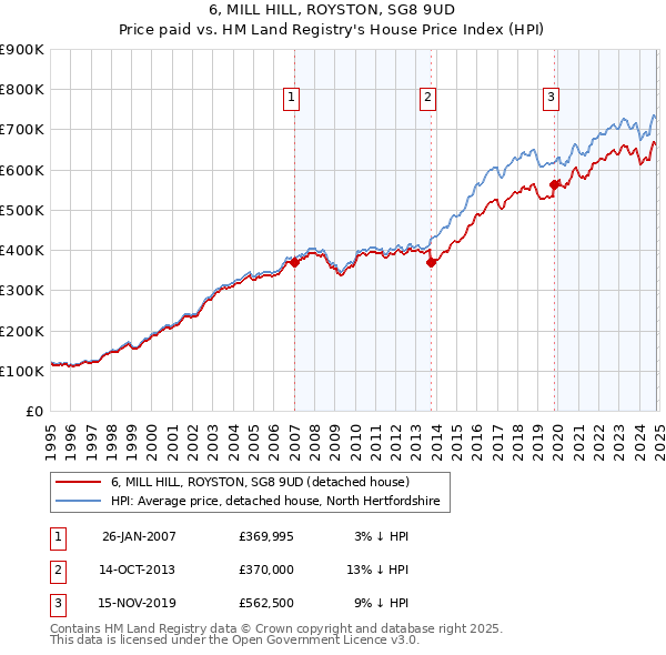 6, MILL HILL, ROYSTON, SG8 9UD: Price paid vs HM Land Registry's House Price Index