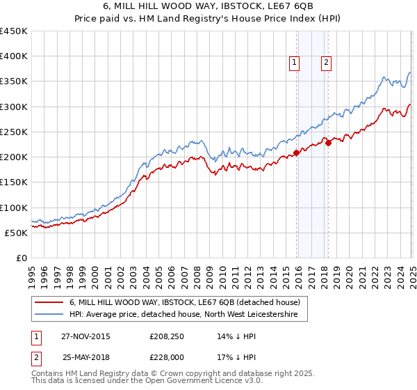 6, MILL HILL WOOD WAY, IBSTOCK, LE67 6QB: Price paid vs HM Land Registry's House Price Index