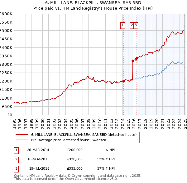 6, MILL LANE, BLACKPILL, SWANSEA, SA3 5BD: Price paid vs HM Land Registry's House Price Index