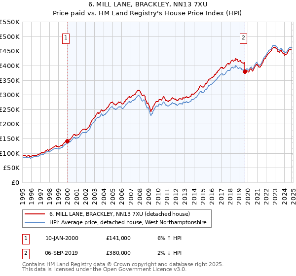 6, MILL LANE, BRACKLEY, NN13 7XU: Price paid vs HM Land Registry's House Price Index