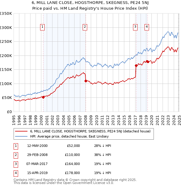 6, MILL LANE CLOSE, HOGSTHORPE, SKEGNESS, PE24 5NJ: Price paid vs HM Land Registry's House Price Index