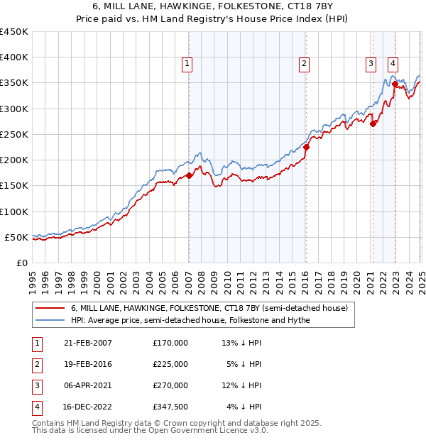 6, MILL LANE, HAWKINGE, FOLKESTONE, CT18 7BY: Price paid vs HM Land Registry's House Price Index