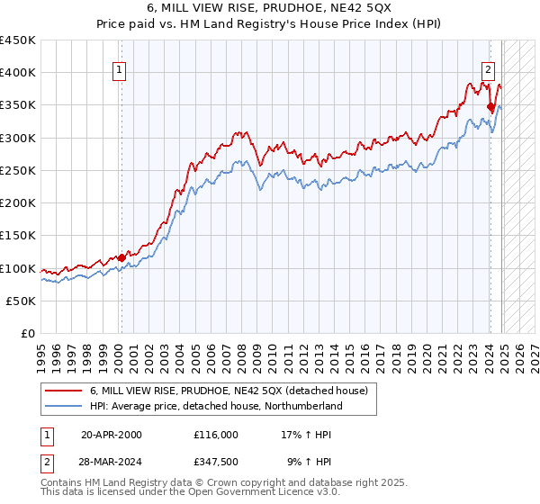 6, MILL VIEW RISE, PRUDHOE, NE42 5QX: Price paid vs HM Land Registry's House Price Index