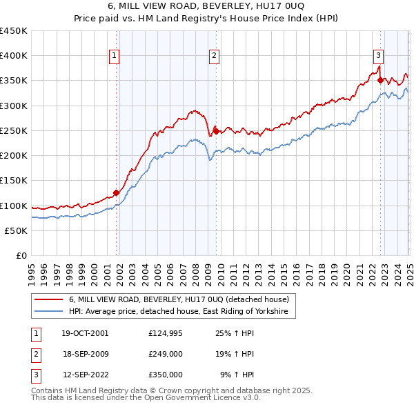 6, MILL VIEW ROAD, BEVERLEY, HU17 0UQ: Price paid vs HM Land Registry's House Price Index