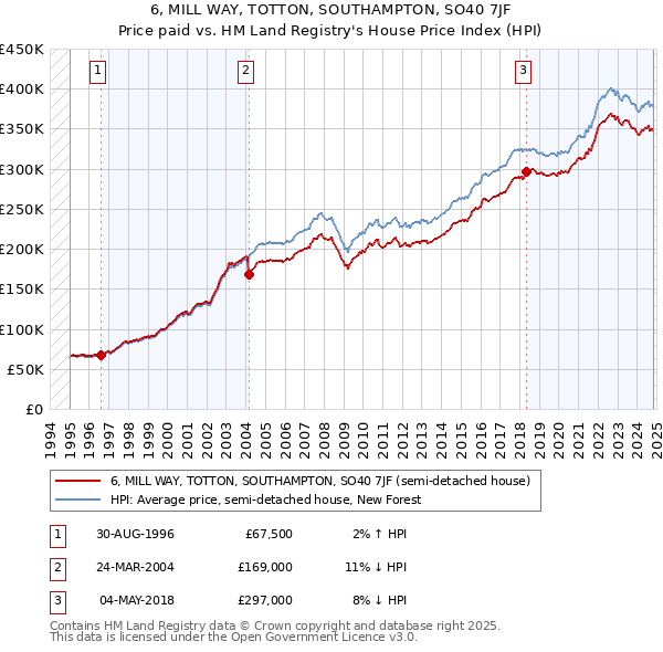 6, MILL WAY, TOTTON, SOUTHAMPTON, SO40 7JF: Price paid vs HM Land Registry's House Price Index