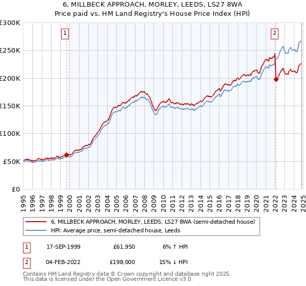 6, MILLBECK APPROACH, MORLEY, LEEDS, LS27 8WA: Price paid vs HM Land Registry's House Price Index