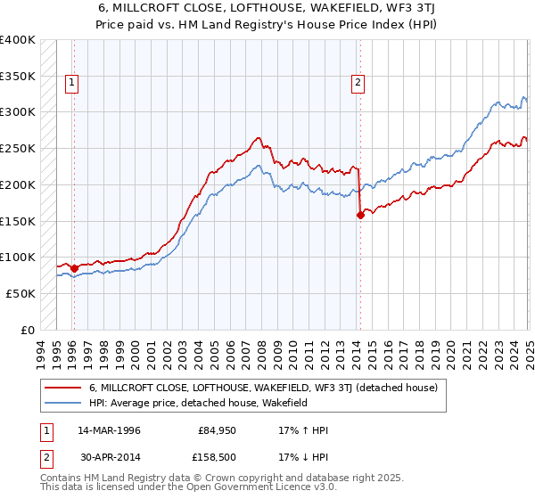 6, MILLCROFT CLOSE, LOFTHOUSE, WAKEFIELD, WF3 3TJ: Price paid vs HM Land Registry's House Price Index