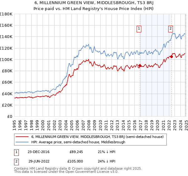 6, MILLENNIUM GREEN VIEW, MIDDLESBROUGH, TS3 8RJ: Price paid vs HM Land Registry's House Price Index