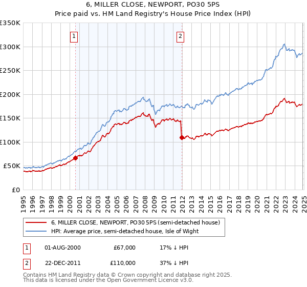 6, MILLER CLOSE, NEWPORT, PO30 5PS: Price paid vs HM Land Registry's House Price Index