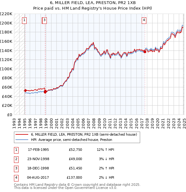 6, MILLER FIELD, LEA, PRESTON, PR2 1XB: Price paid vs HM Land Registry's House Price Index