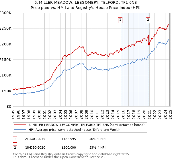 6, MILLER MEADOW, LEEGOMERY, TELFORD, TF1 6NS: Price paid vs HM Land Registry's House Price Index