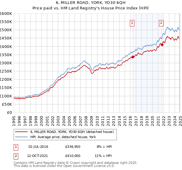 6, MILLER ROAD, YORK, YO30 6QH: Price paid vs HM Land Registry's House Price Index