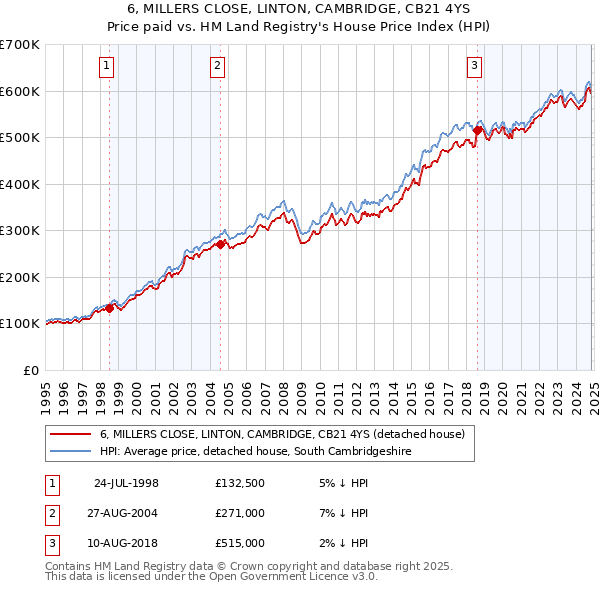 6, MILLERS CLOSE, LINTON, CAMBRIDGE, CB21 4YS: Price paid vs HM Land Registry's House Price Index