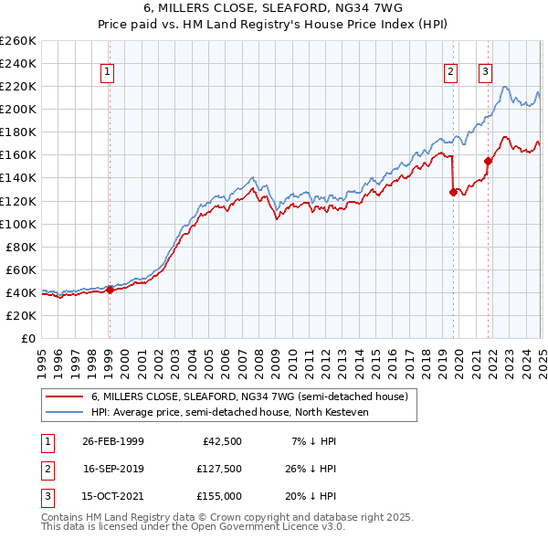 6, MILLERS CLOSE, SLEAFORD, NG34 7WG: Price paid vs HM Land Registry's House Price Index