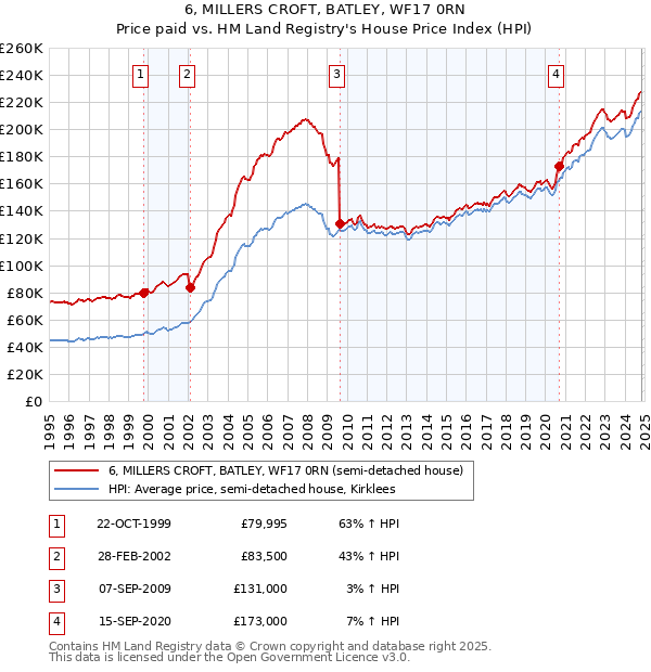 6, MILLERS CROFT, BATLEY, WF17 0RN: Price paid vs HM Land Registry's House Price Index