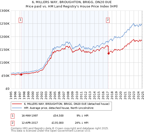 6, MILLERS WAY, BROUGHTON, BRIGG, DN20 0UE: Price paid vs HM Land Registry's House Price Index