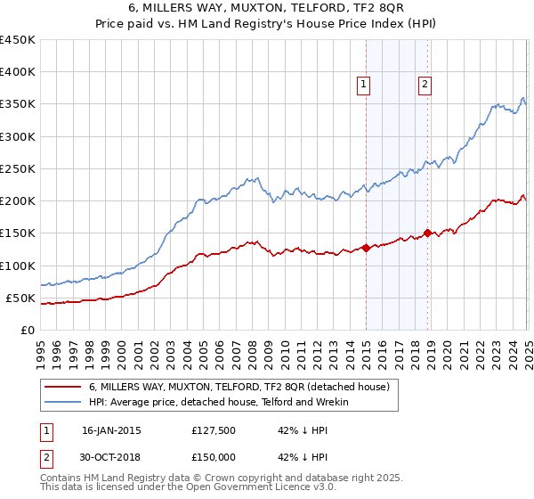 6, MILLERS WAY, MUXTON, TELFORD, TF2 8QR: Price paid vs HM Land Registry's House Price Index