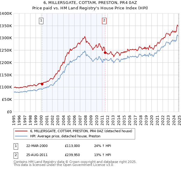 6, MILLERSGATE, COTTAM, PRESTON, PR4 0AZ: Price paid vs HM Land Registry's House Price Index