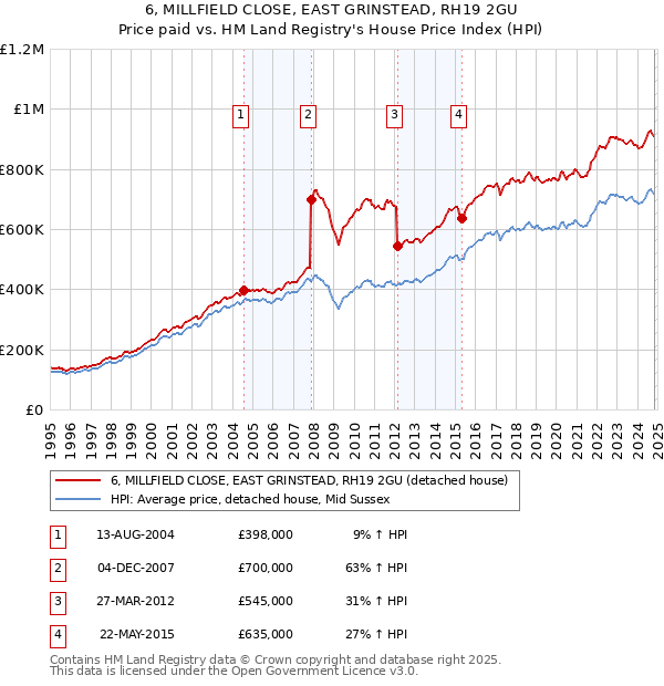 6, MILLFIELD CLOSE, EAST GRINSTEAD, RH19 2GU: Price paid vs HM Land Registry's House Price Index