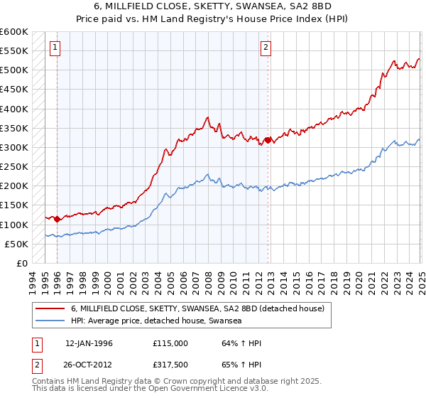 6, MILLFIELD CLOSE, SKETTY, SWANSEA, SA2 8BD: Price paid vs HM Land Registry's House Price Index