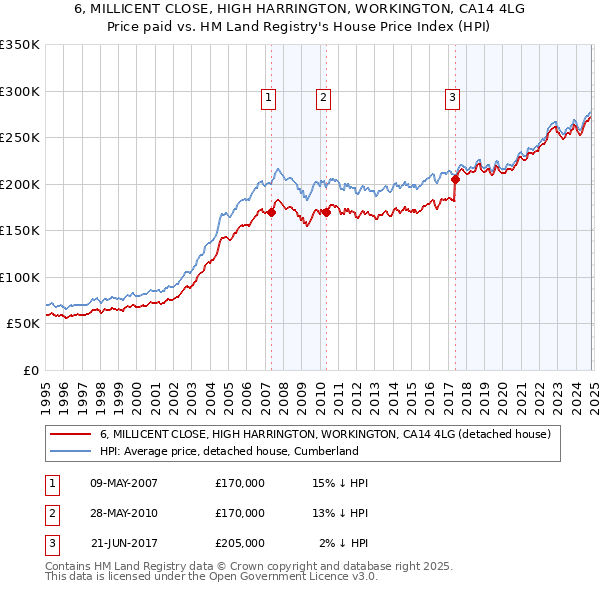 6, MILLICENT CLOSE, HIGH HARRINGTON, WORKINGTON, CA14 4LG: Price paid vs HM Land Registry's House Price Index