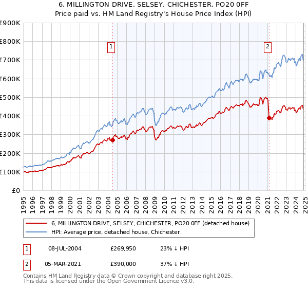 6, MILLINGTON DRIVE, SELSEY, CHICHESTER, PO20 0FF: Price paid vs HM Land Registry's House Price Index