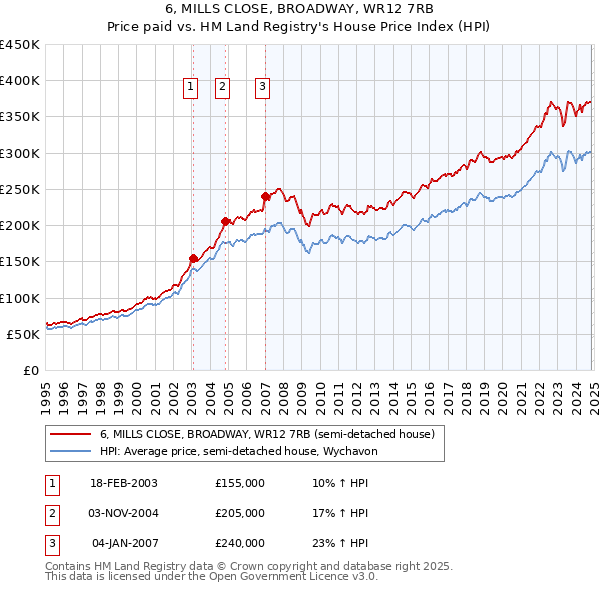 6, MILLS CLOSE, BROADWAY, WR12 7RB: Price paid vs HM Land Registry's House Price Index