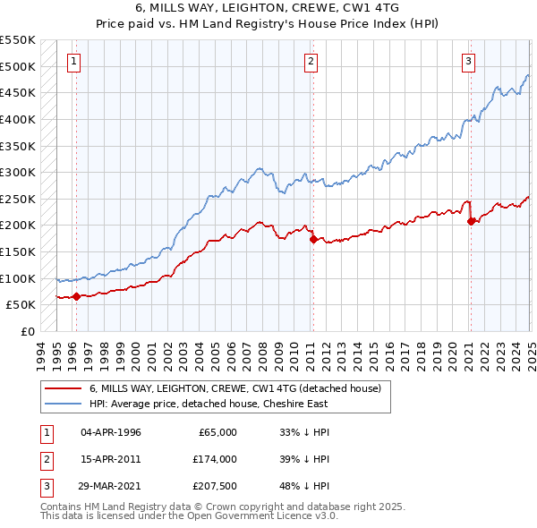 6, MILLS WAY, LEIGHTON, CREWE, CW1 4TG: Price paid vs HM Land Registry's House Price Index