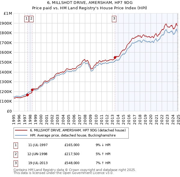 6, MILLSHOT DRIVE, AMERSHAM, HP7 9DG: Price paid vs HM Land Registry's House Price Index