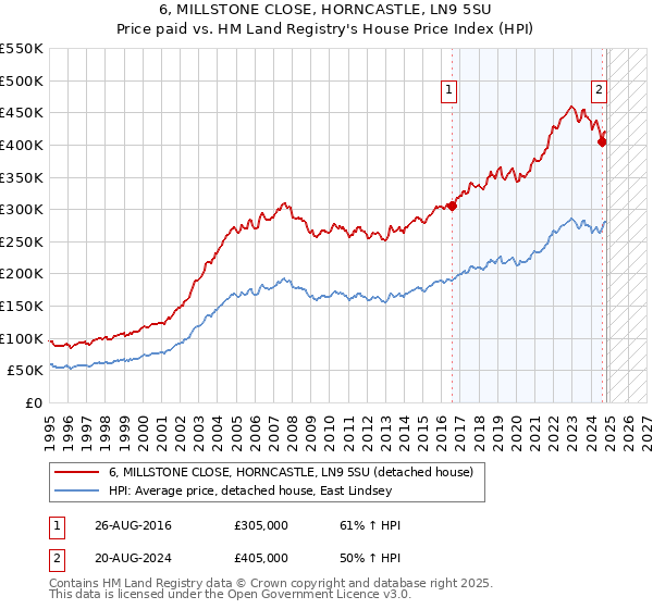 6, MILLSTONE CLOSE, HORNCASTLE, LN9 5SU: Price paid vs HM Land Registry's House Price Index