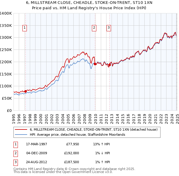 6, MILLSTREAM CLOSE, CHEADLE, STOKE-ON-TRENT, ST10 1XN: Price paid vs HM Land Registry's House Price Index