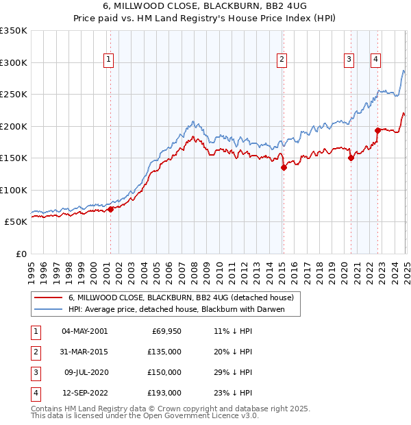 6, MILLWOOD CLOSE, BLACKBURN, BB2 4UG: Price paid vs HM Land Registry's House Price Index