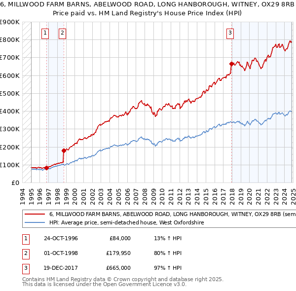 6, MILLWOOD FARM BARNS, ABELWOOD ROAD, LONG HANBOROUGH, WITNEY, OX29 8RB: Price paid vs HM Land Registry's House Price Index