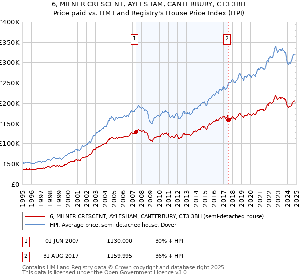 6, MILNER CRESCENT, AYLESHAM, CANTERBURY, CT3 3BH: Price paid vs HM Land Registry's House Price Index