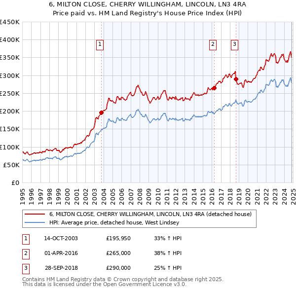 6, MILTON CLOSE, CHERRY WILLINGHAM, LINCOLN, LN3 4RA: Price paid vs HM Land Registry's House Price Index