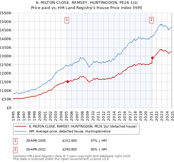 6, MILTON CLOSE, RAMSEY, HUNTINGDON, PE26 1LU: Price paid vs HM Land Registry's House Price Index