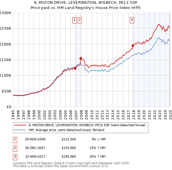 6, MILTON DRIVE, LEVERINGTON, WISBECH, PE13 5DF: Price paid vs HM Land Registry's House Price Index