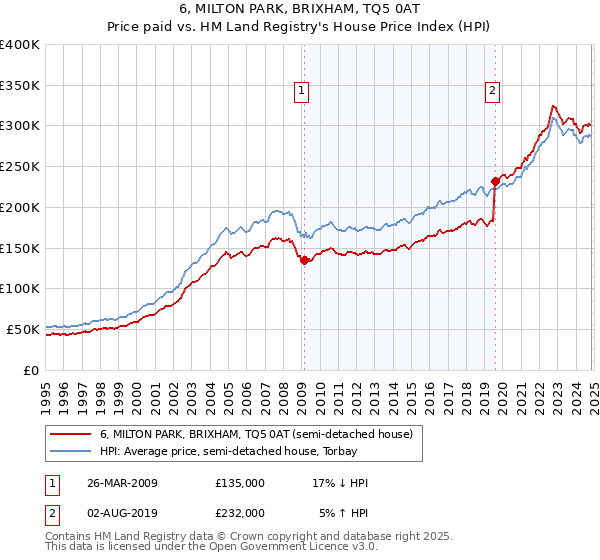 6, MILTON PARK, BRIXHAM, TQ5 0AT: Price paid vs HM Land Registry's House Price Index