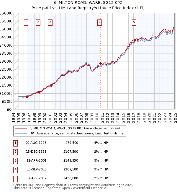 6, MILTON ROAD, WARE, SG12 0PZ: Price paid vs HM Land Registry's House Price Index