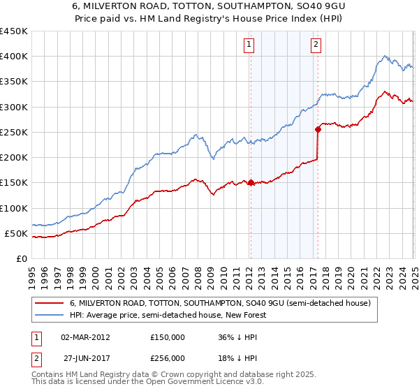 6, MILVERTON ROAD, TOTTON, SOUTHAMPTON, SO40 9GU: Price paid vs HM Land Registry's House Price Index