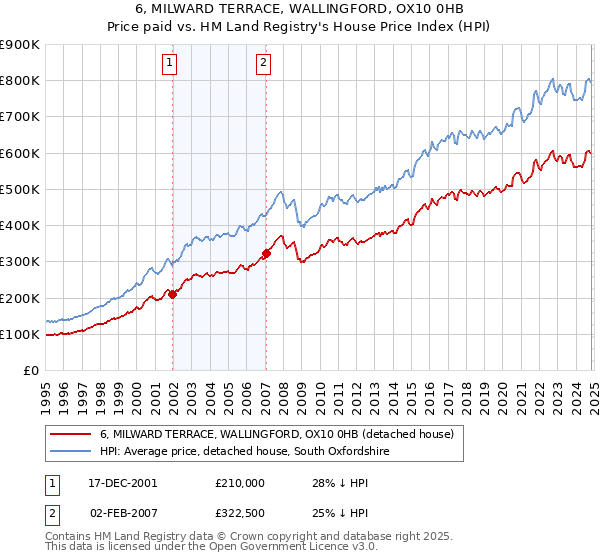 6, MILWARD TERRACE, WALLINGFORD, OX10 0HB: Price paid vs HM Land Registry's House Price Index