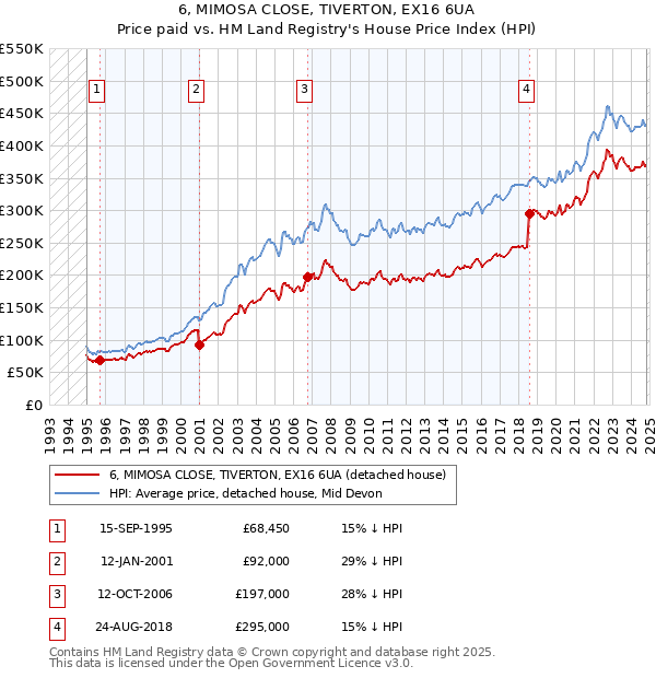 6, MIMOSA CLOSE, TIVERTON, EX16 6UA: Price paid vs HM Land Registry's House Price Index