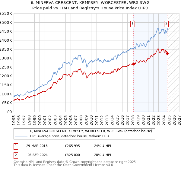 6, MINERVA CRESCENT, KEMPSEY, WORCESTER, WR5 3WG: Price paid vs HM Land Registry's House Price Index