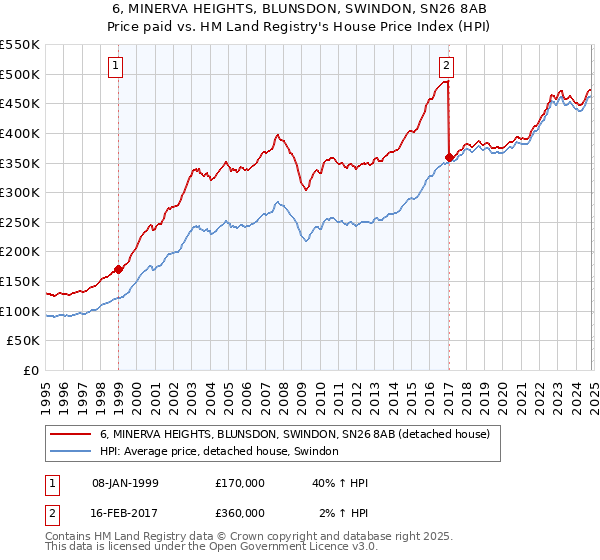 6, MINERVA HEIGHTS, BLUNSDON, SWINDON, SN26 8AB: Price paid vs HM Land Registry's House Price Index