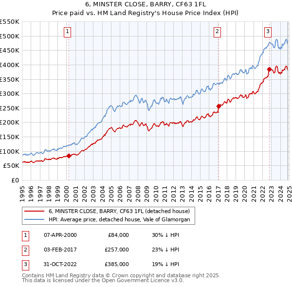 6, MINSTER CLOSE, BARRY, CF63 1FL: Price paid vs HM Land Registry's House Price Index