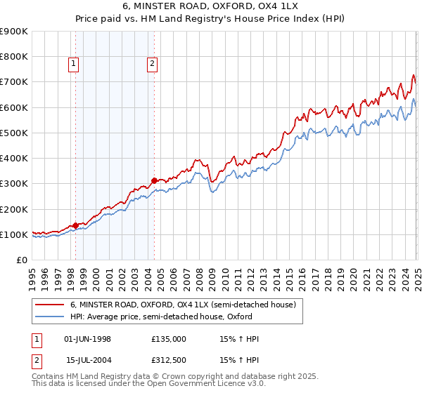 6, MINSTER ROAD, OXFORD, OX4 1LX: Price paid vs HM Land Registry's House Price Index