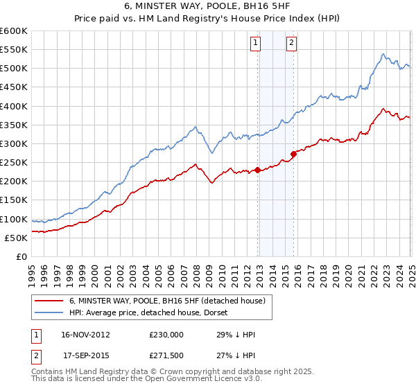 6, MINSTER WAY, POOLE, BH16 5HF: Price paid vs HM Land Registry's House Price Index