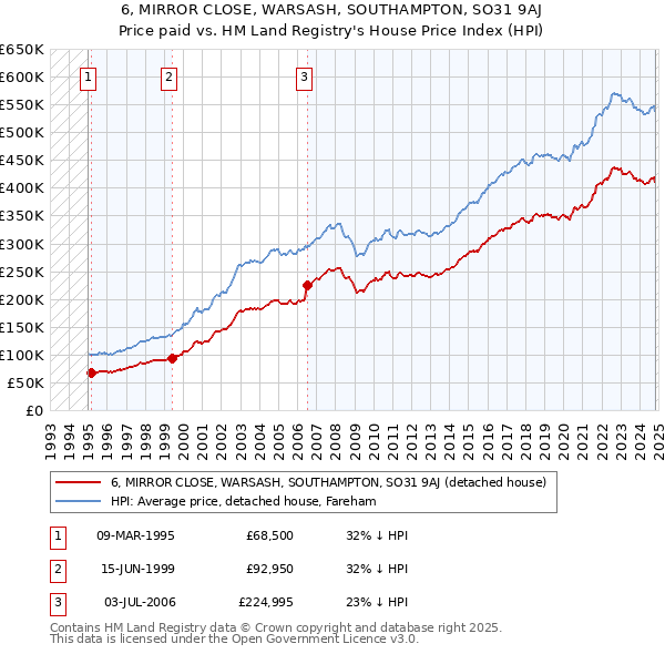 6, MIRROR CLOSE, WARSASH, SOUTHAMPTON, SO31 9AJ: Price paid vs HM Land Registry's House Price Index